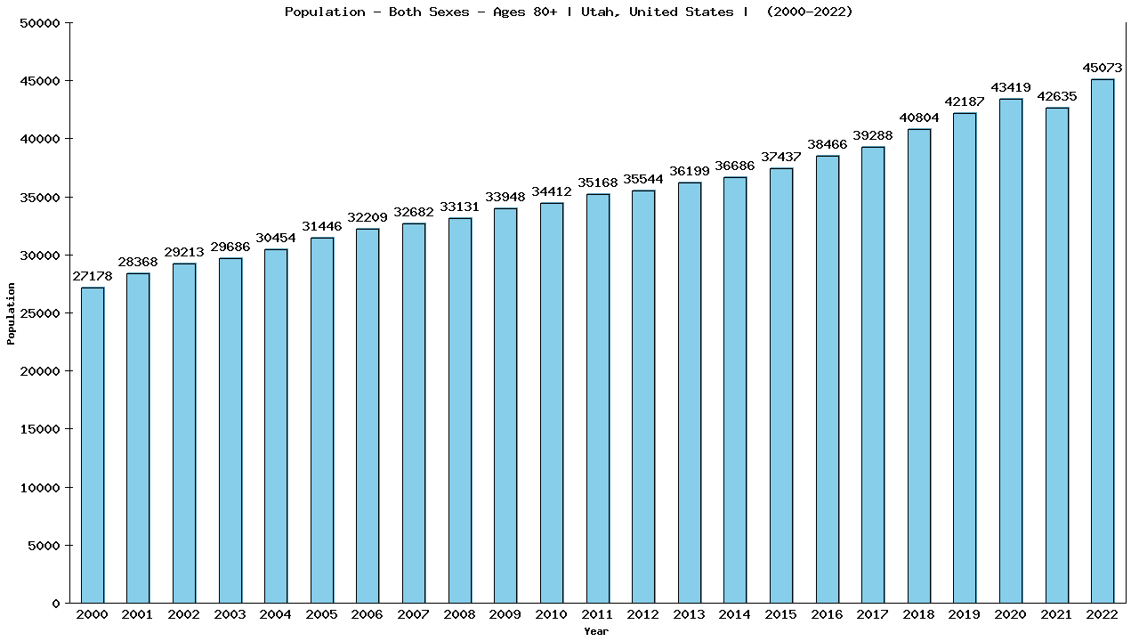 Graph showing Populalation - Elderly Men And Women - Aged 80+ - [2000-2022] | Utah, United-states